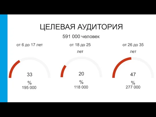 591 000 человек от 6 до 17 лет от 18 до 25