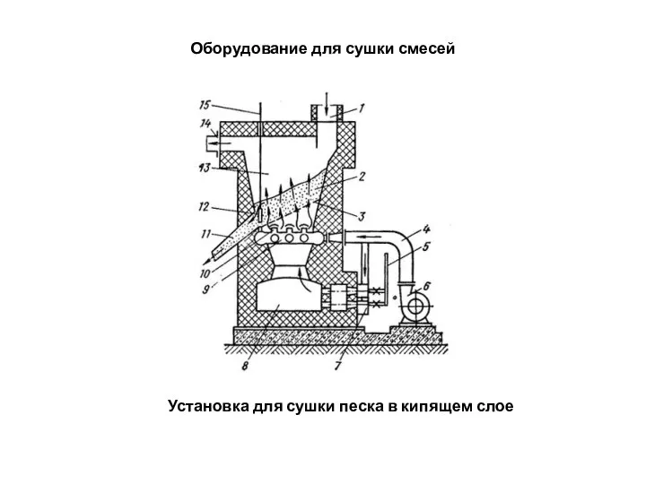 Оборудование для сушки смесей Установка для сушки песка в кипящем слое