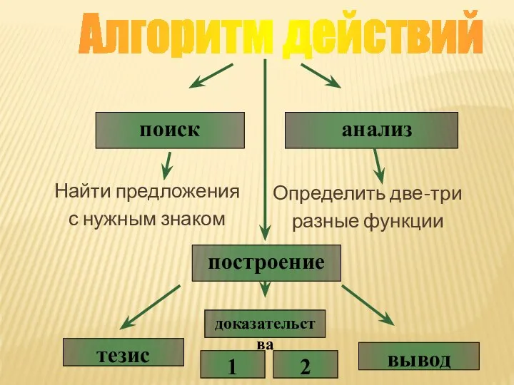 Найти предложения с нужным знаком Определить две-три разные функции поиск анализ Алгоритм