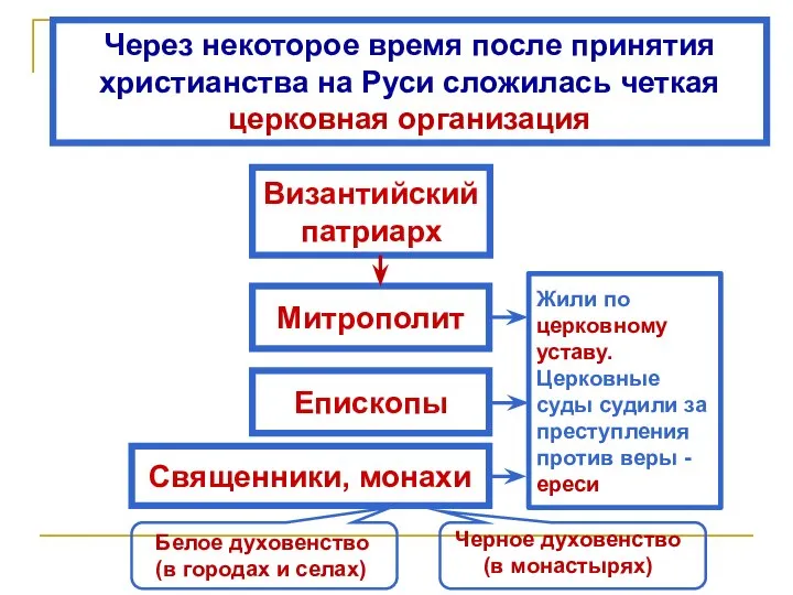 Священники, монахи Епископы Византийский патриарх Через некоторое время после принятия христианства на