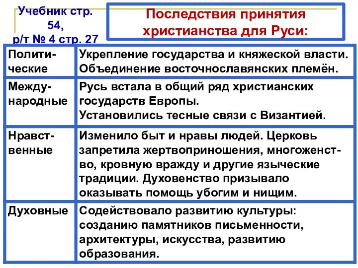 Последствия принятия христианства для Руси: Учебник стр. 54, р/т № 4 стр. 27