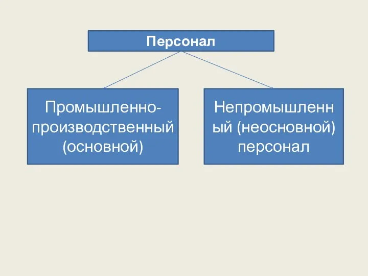 Персонал Промышленно-производственный (основной) Непромышленный (неосновной) персонал