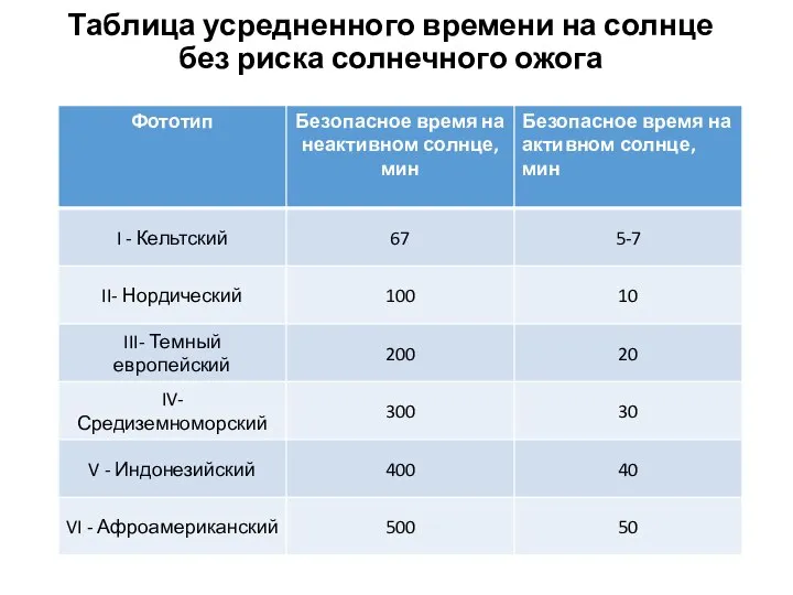 Таблица усредненного времени на солнце без риска солнечного ожога