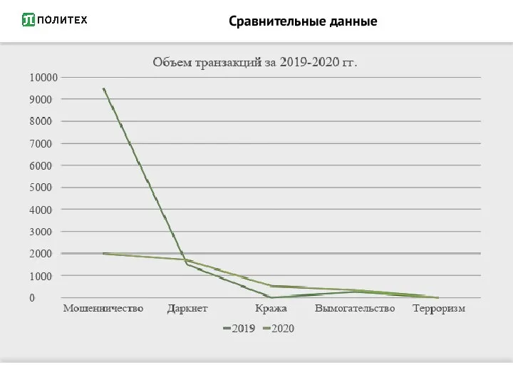 Сравнительные данные