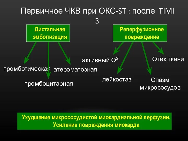 Первичное ЧКВ при ОКС-ST : после TIMI 3 Ухудшение микрососудистой миокардиальной перфузии.