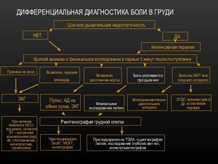 ДИФФЕРЕНЦИАЛЬНАЯ ДИАГНОСТИКА БОЛИ В ГРУДИ Шок или дыхательная недостаточность ДА НЕТ Интенсивная