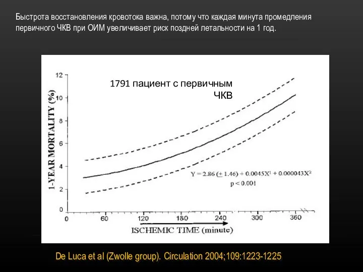 1791 пациент с первичным ЧКВ De Luca et al (Zwolle group). Circulation