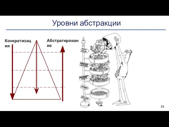 Уровни абстракции Конкретизация Абстрагирование