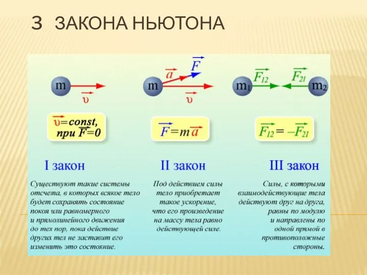 3 ЗАКОНА НЬЮТОНА