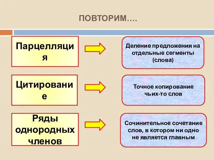 ПОВТОРИМ…. Парцелляция Деление предложения на отдельные сегменты (слова) Цитирование Точное копирование чьих-то