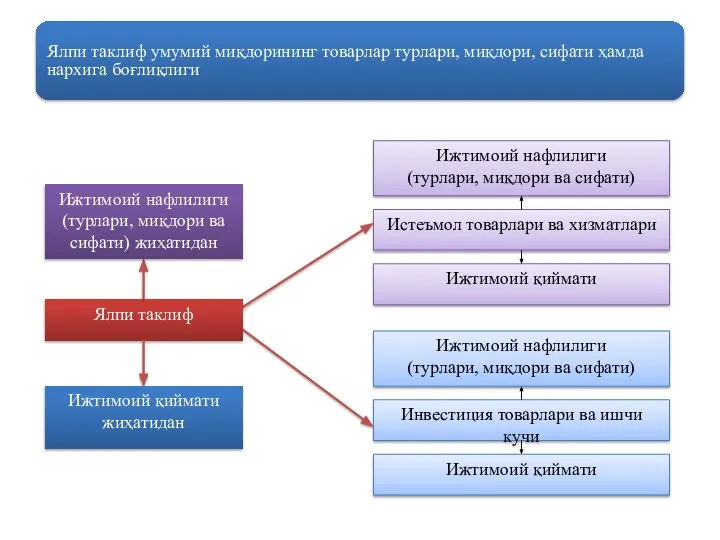 Ялпи таклиф умумий миқдорининг товарлар турлари, миқдори, сифати ҳамда нархига боғлиқлиги