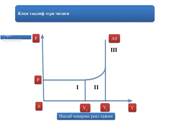 Ялпи таклиф эгри чизиғи P Y AS 0 Y1 Yt Ишлаб чиқариш