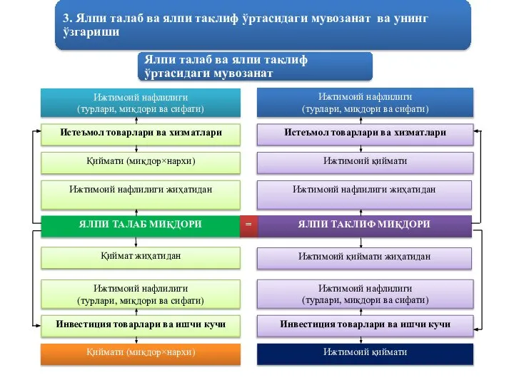 Ялпи талаб ва ялпи таклиф ўртасидаги мувозанат 3. Ялпи талаб ва ялпи