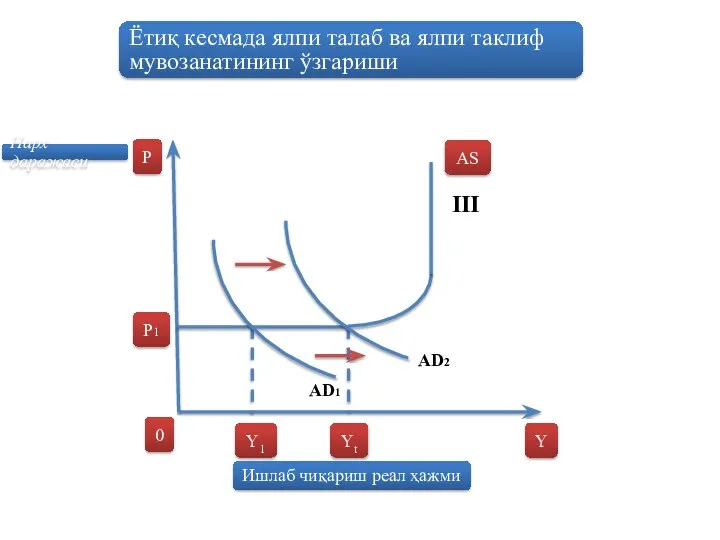 Ётиқ кесмада ялпи талаб ва ялпи таклиф мувозанатининг ўзгариши P Y AS