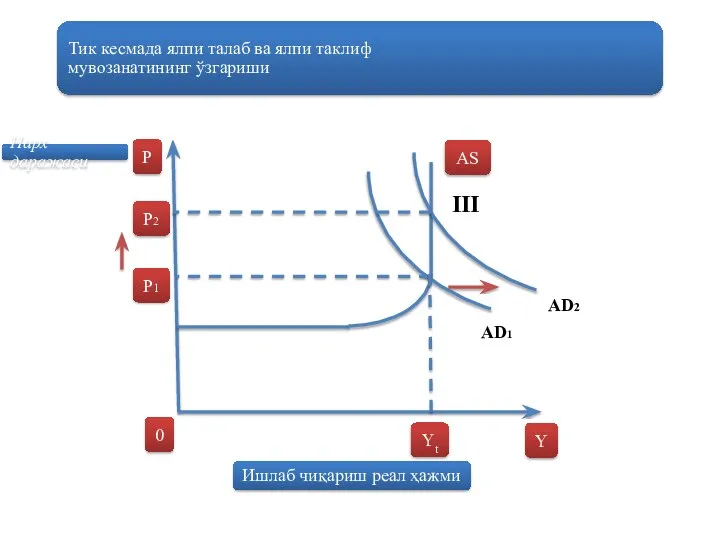Тик кесмада ялпи талаб ва ялпи таклиф мувозанатининг ўзгариши P Y AS