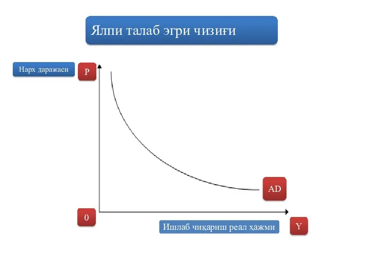 Ялпи талаб эгри чизиғи P Y Ишлаб чиқариш реал ҳажми AD 0