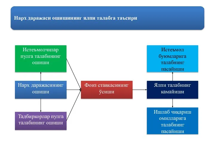 Нарх даражаси ошишининг ялпи талабга таъсири