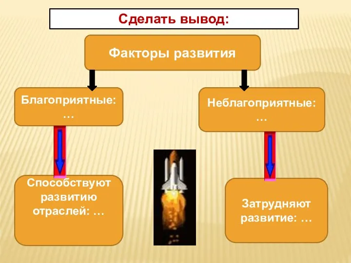 Сделать вывод: Факторы развития Благоприятные: … Неблагоприятные: … Способствуют развитию отраслей: … Затрудняют развитие: …