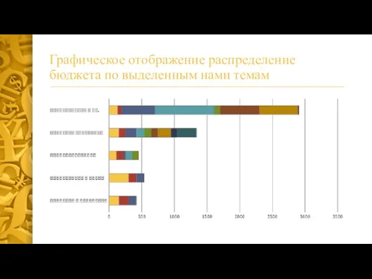 Графическое отображение распределение бюджета по выделенным нами темам