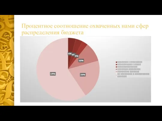 Процентное соотношение охваченных нами сфер распределения бюджета