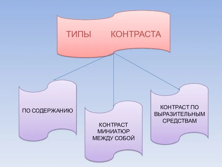 ТИПЫ КОНТРАСТА ПО СОДЕРЖАНИЮ КОНТРАСТ МИНИАТЮР МЕЖДУ СОБОЙ КОНТРАСТ ПО ВЫРАЗИТЕЛЬНЫМ СРЕДСТВАМ