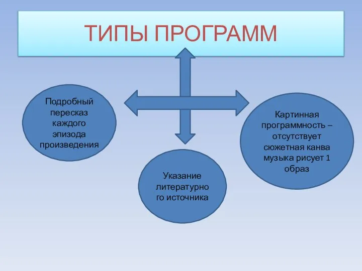 ТИПЫ ПРОГРАММ Подробный пересказ каждого эпизода произведения Указание литературного источника Картинная программность