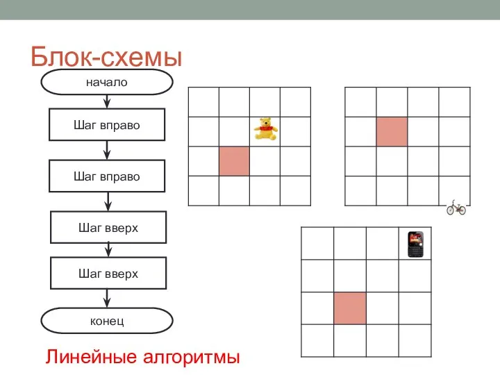 Блок-схемы начало конец Шаг вправо Шаг вправо Шаг вверх Шаг вверх Линейные алгоритмы