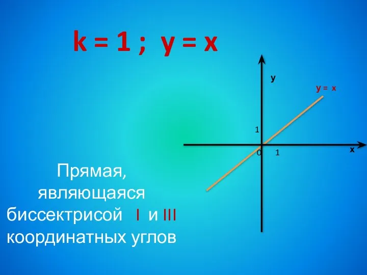 k = 1 ; y = x х у 0 1 1