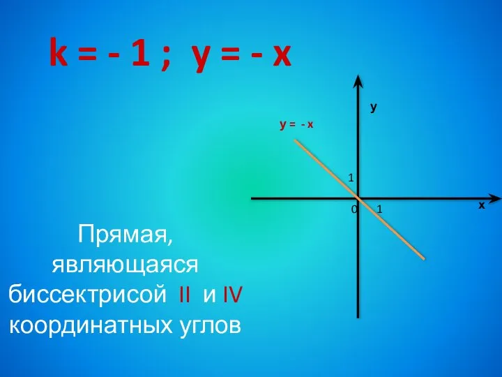 k = - 1 ; y = - x Прямая, являющаяся биссектрисой