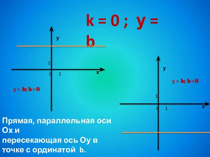 k = 0 ; у = b х у 0 1 1
