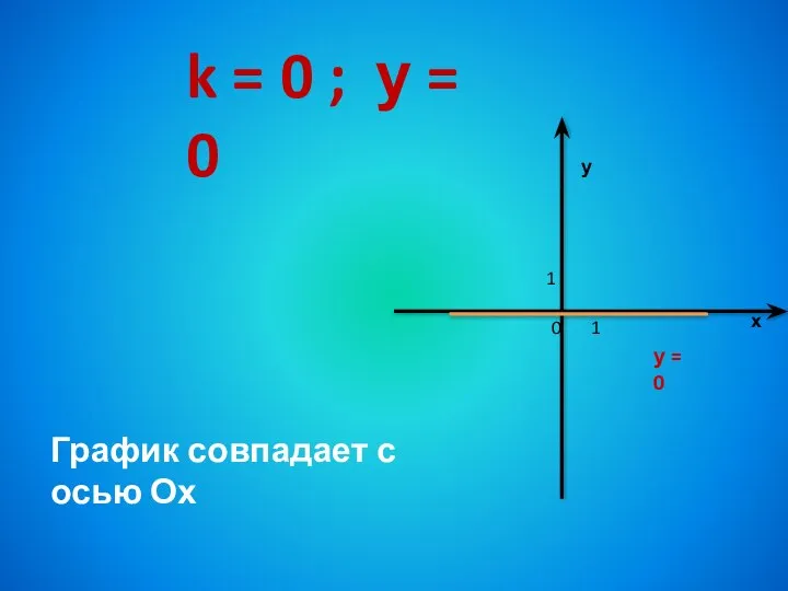 k = 0 ; у = 0 График совпадает с осью Ох у = 0