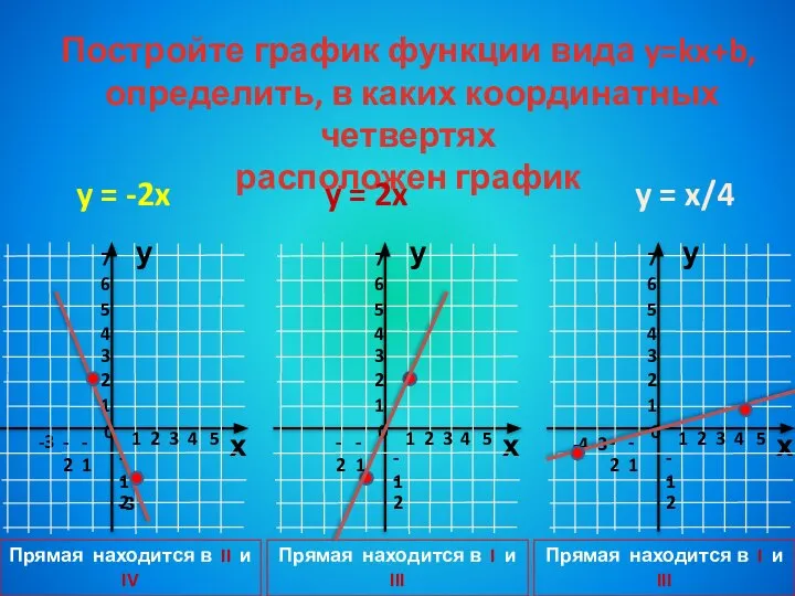 Постройте график функции вида y=kx+b, определить, в каких координатных четвертях расположен график