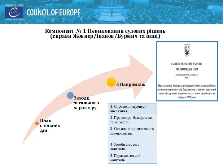 Компонент № 1 Невиконання судових рішень (справи Жовнер/Іванов/Бурмич та інші)