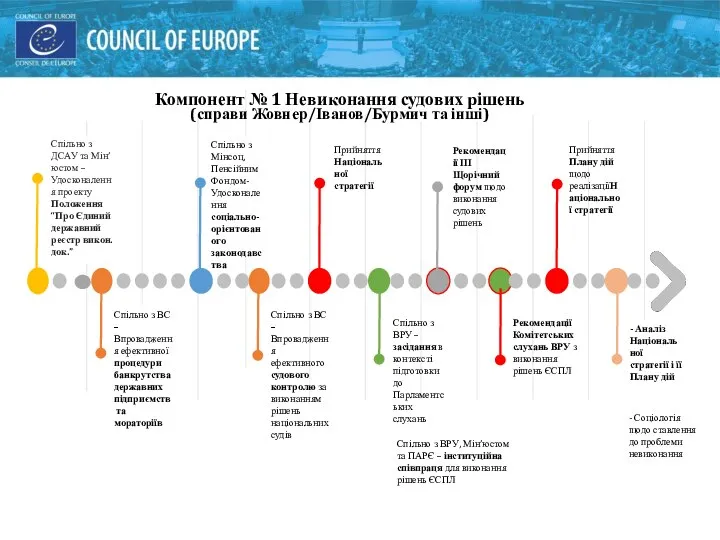 Компонент № 1 Невиконання судових рішень (справи Жовнер/Іванов/Бурмич та інші) Спільно з