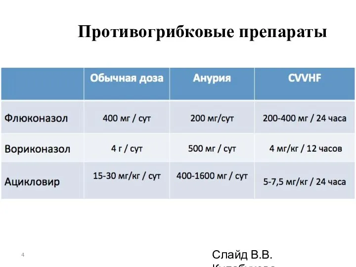 Противогрибковые препараты Слайд В.В.Кулабухова