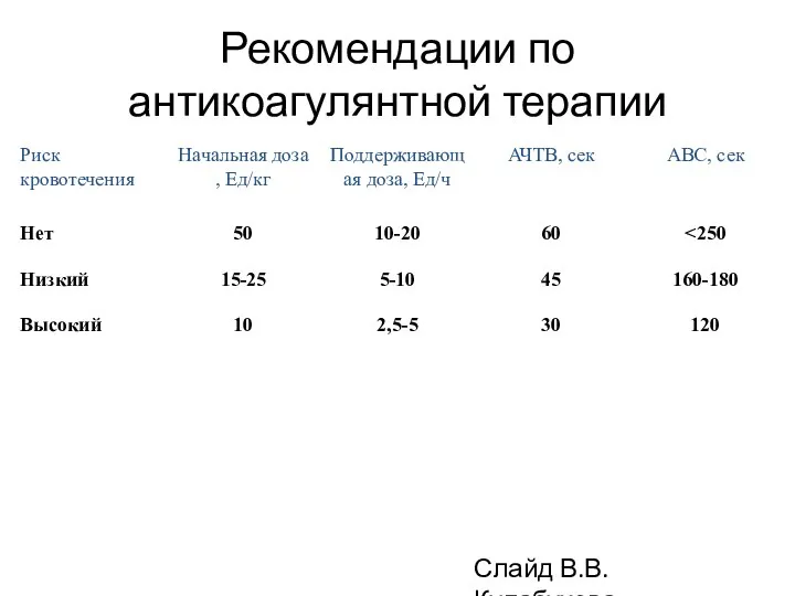 Рекомендации по антикоагулянтной терапии Слайд В.В.Кулабухова