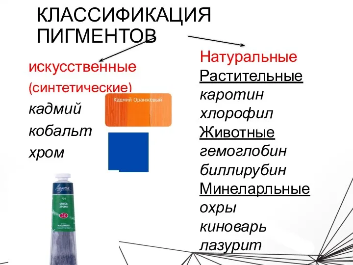 КЛАССИФИКАЦИЯ ПИГМЕНТОВ искусственные (синтетические) кадмий кобальт хром Натуральные Растительные каротин хлорофил Животные