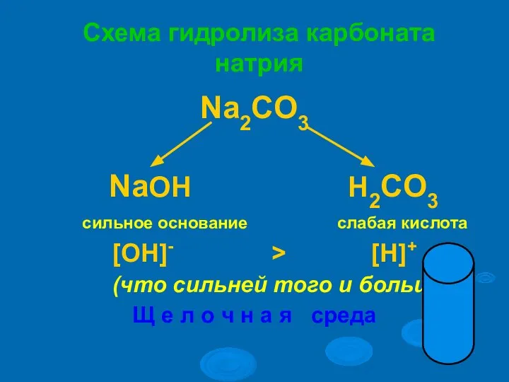 Схема гидролиза карбоната натрия Na2CO3 NaOH H2CO3 сильное основание слабая кислота [OH]-