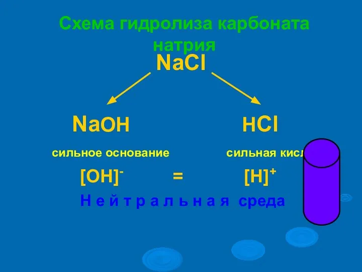 Схема гидролиза карбоната натрия NaCl NaOH HCl сильное основание сильная кислота [OH]-