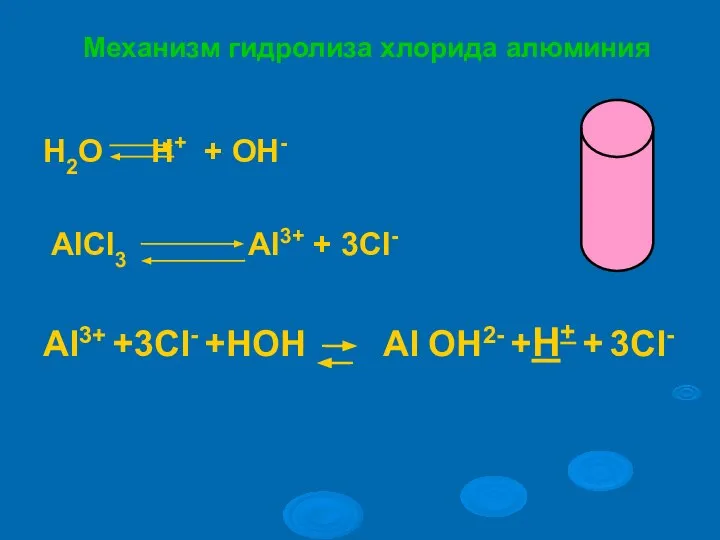 Механизм гидролиза хлорида алюминия H2O H+ + OH- AlCl3 Al3+ + 3Cl-