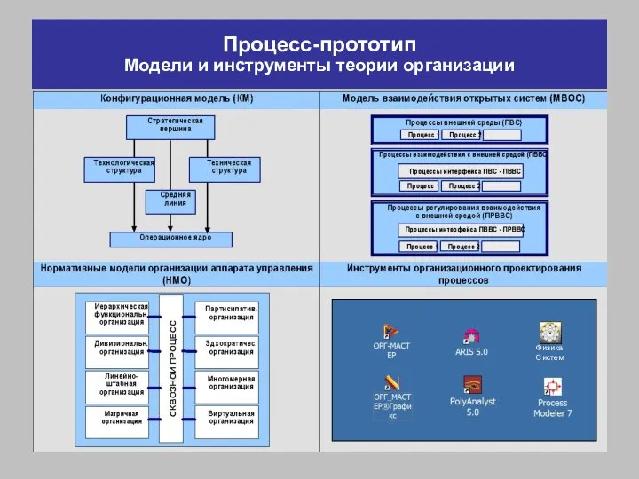 Процесс-прототип Модели и инструменты теории организации