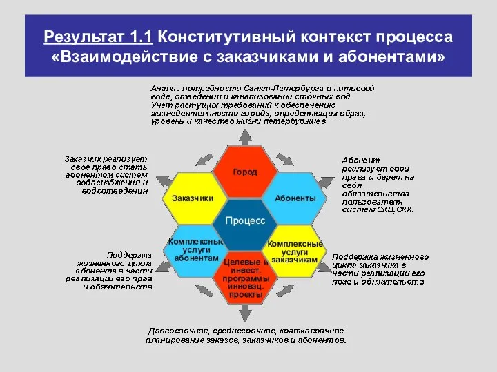 Результат 1.1 Конститутивный контекст процесса «Взаимодействие с заказчиками и абонентами»