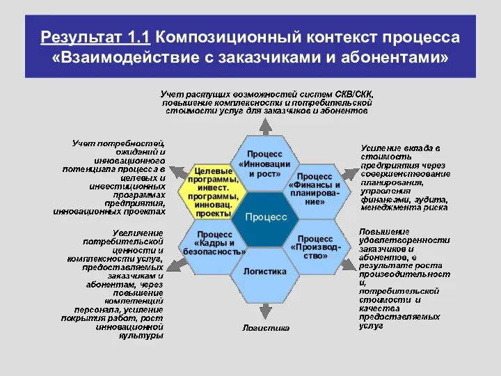 Результат 1.1 Композиционный контекст процесса «Взаимодействие с заказчиками и абонентами»