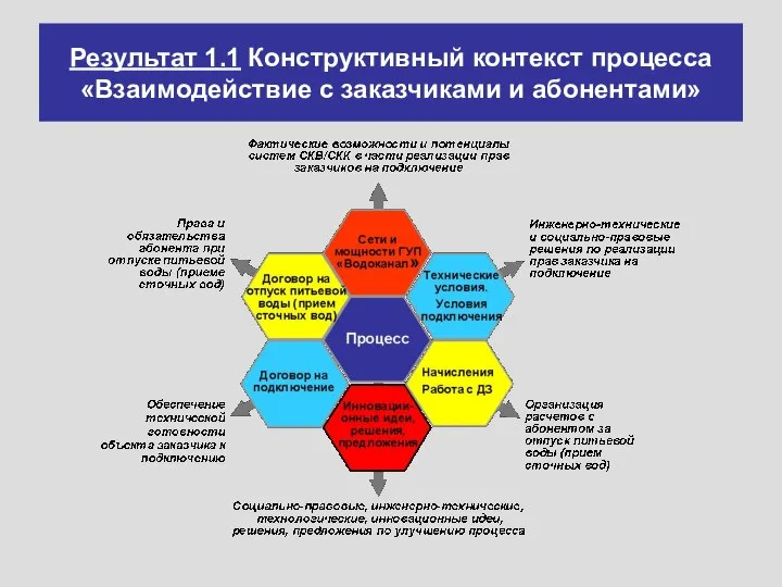 Результат 1.1 Конструктивный контекст процесса «Взаимодействие с заказчиками и абонентами»