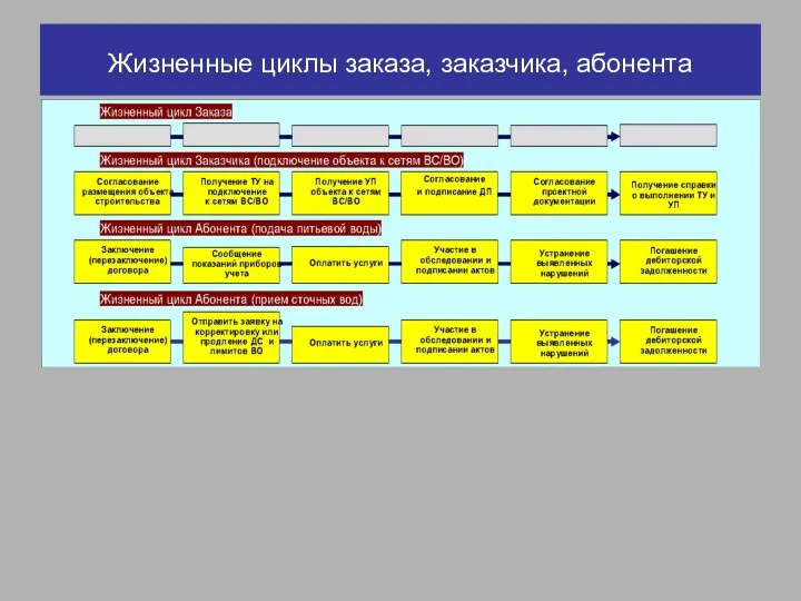 Жизненные циклы заказа, заказчика, абонента