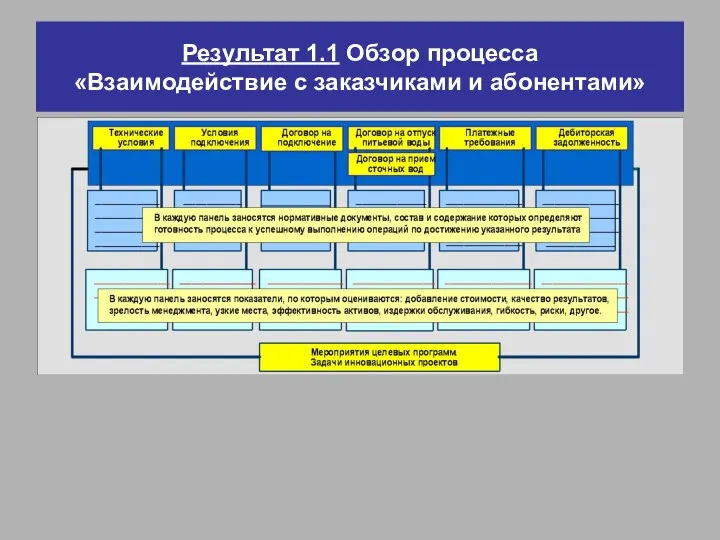 Результат 1.1 Обзор процесса «Взаимодействие с заказчиками и абонентами»