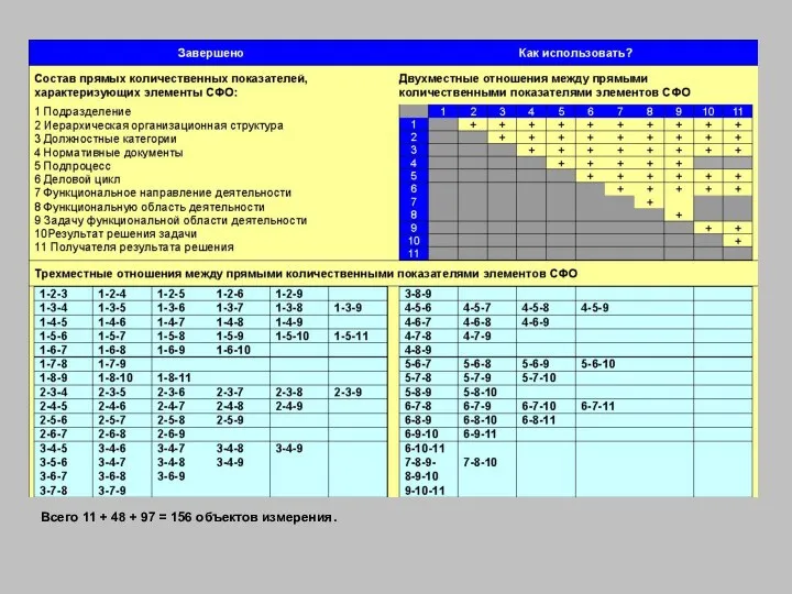 Всего 11 + 48 + 97 = 156 объектов измерения.