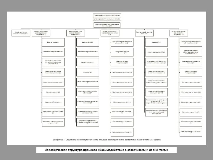 Иерархическая структура процесса «Взаимодействие с заказчиками и абонентами»