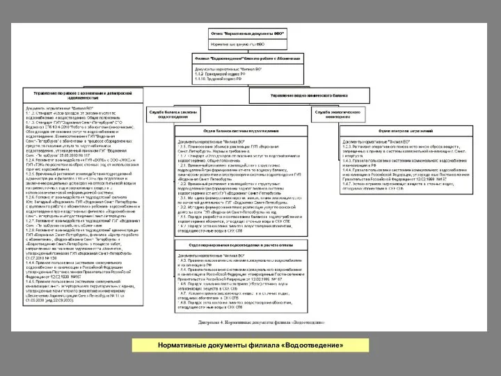 Нормативные документы филиала «Водоотведение»