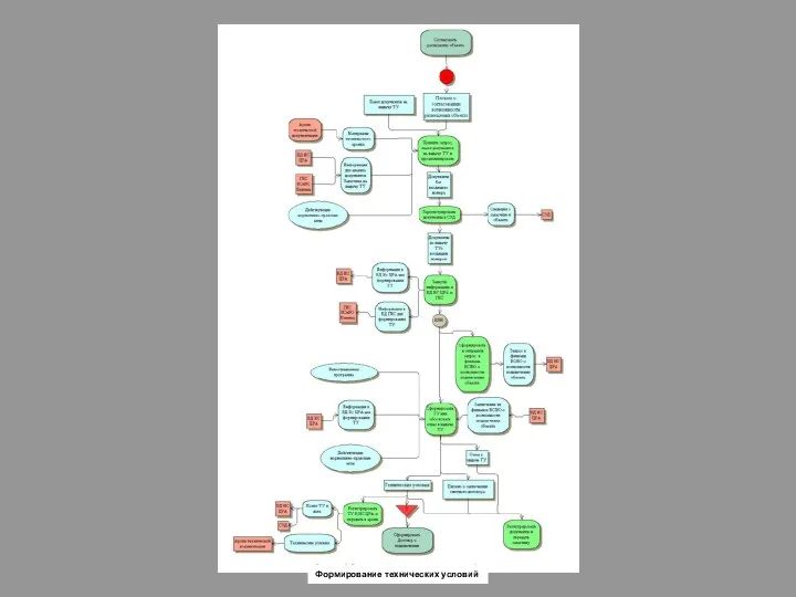 Формирование технических условий